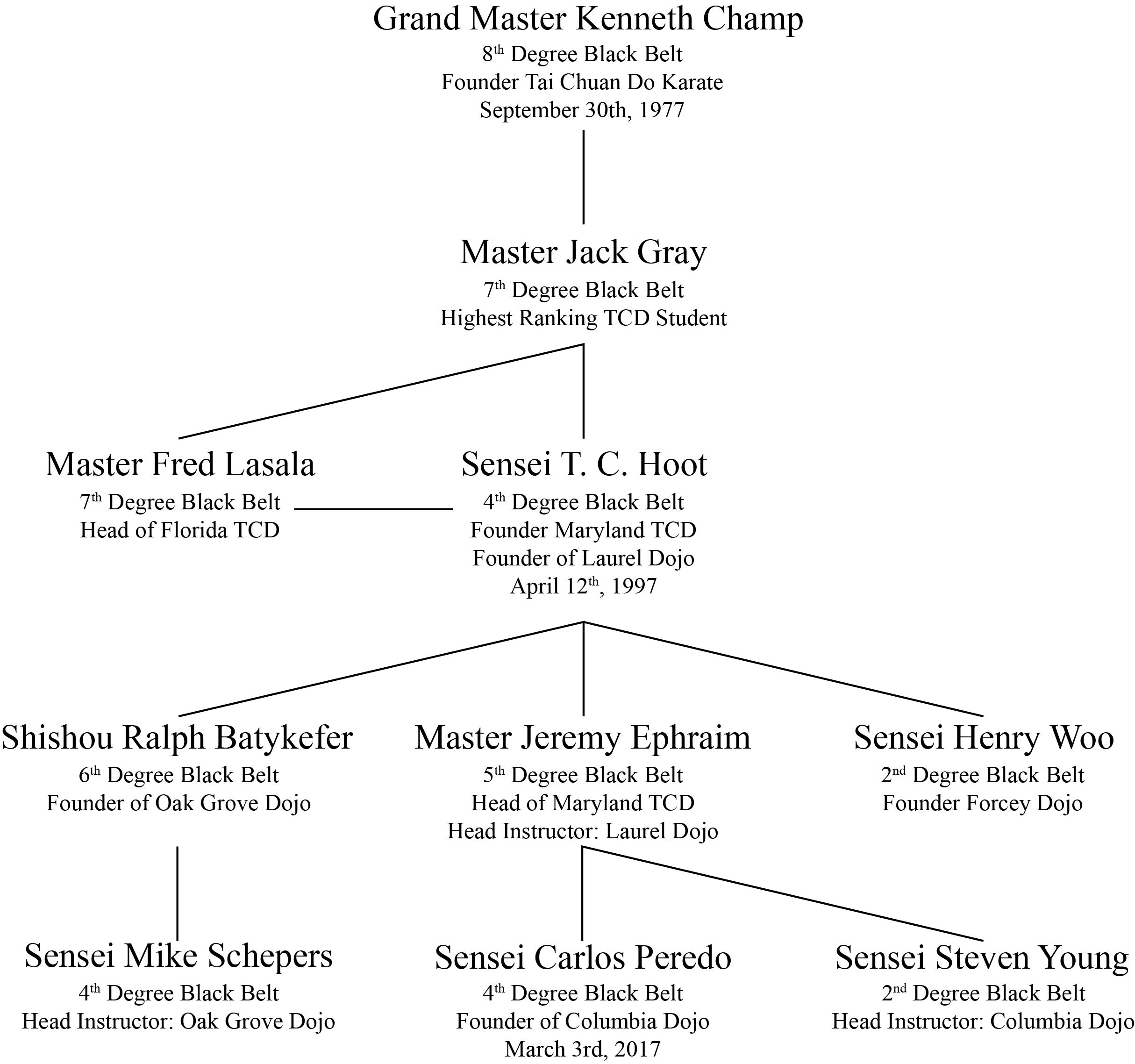 Tai Chuan Do sensei lineage chart — from Grand Master Ken Champ through Master Jeremy Ephraim to Sensei Carlos Peredo