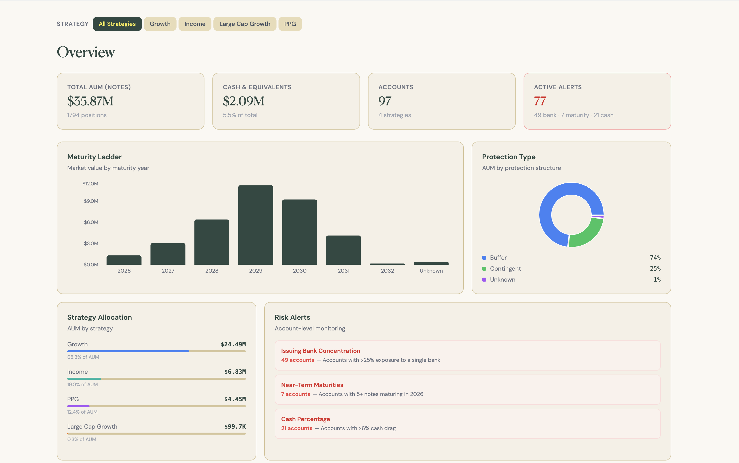 POPS dashboard overview showing total AUM, maturity ladder, strategy allocation, protection types, and risk alerts