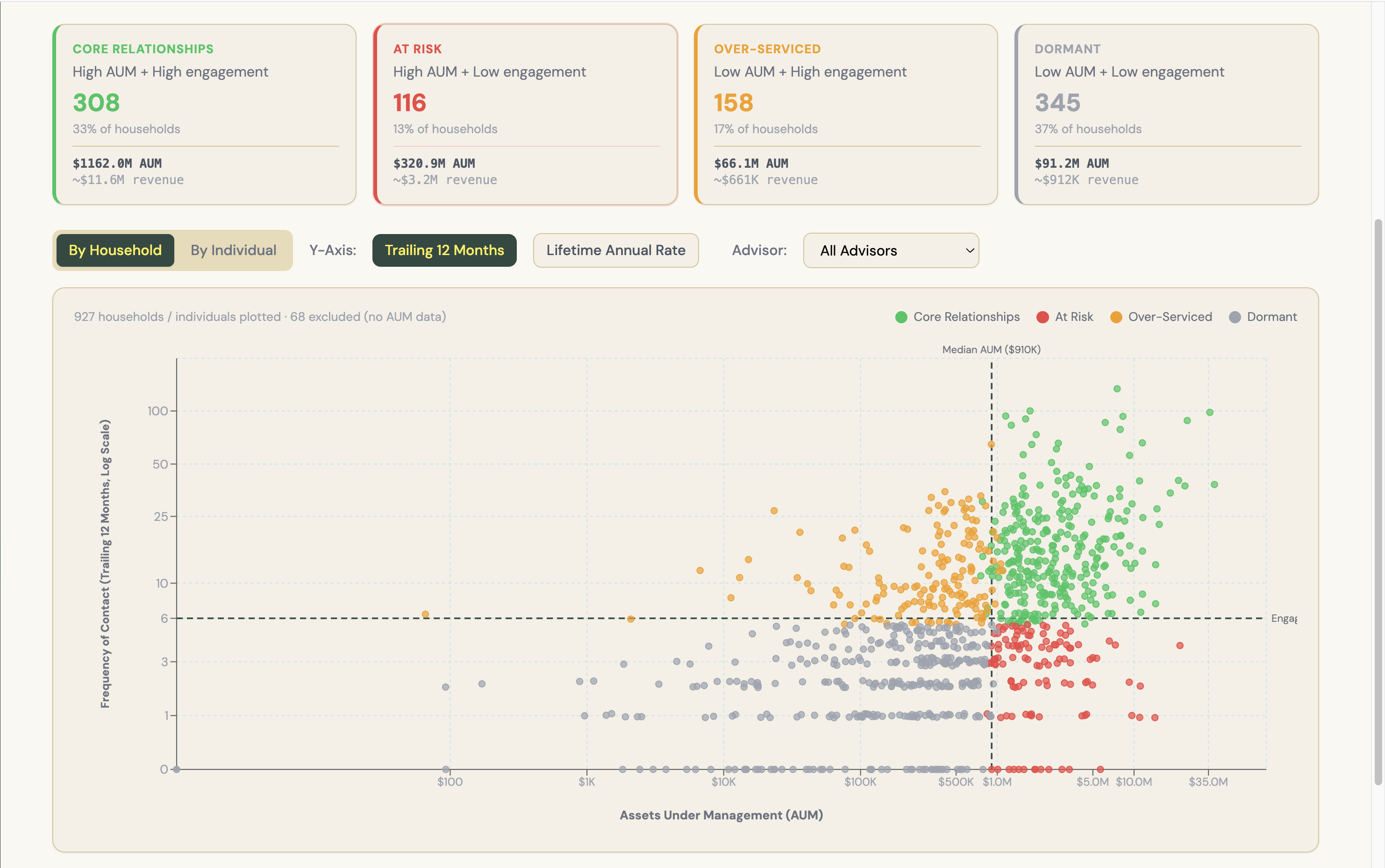 Client segmentation scatter plot — AUM vs. engagement frequency with quadrant classification: Core Relationships, At Risk, Over-Serviced, and Dormant