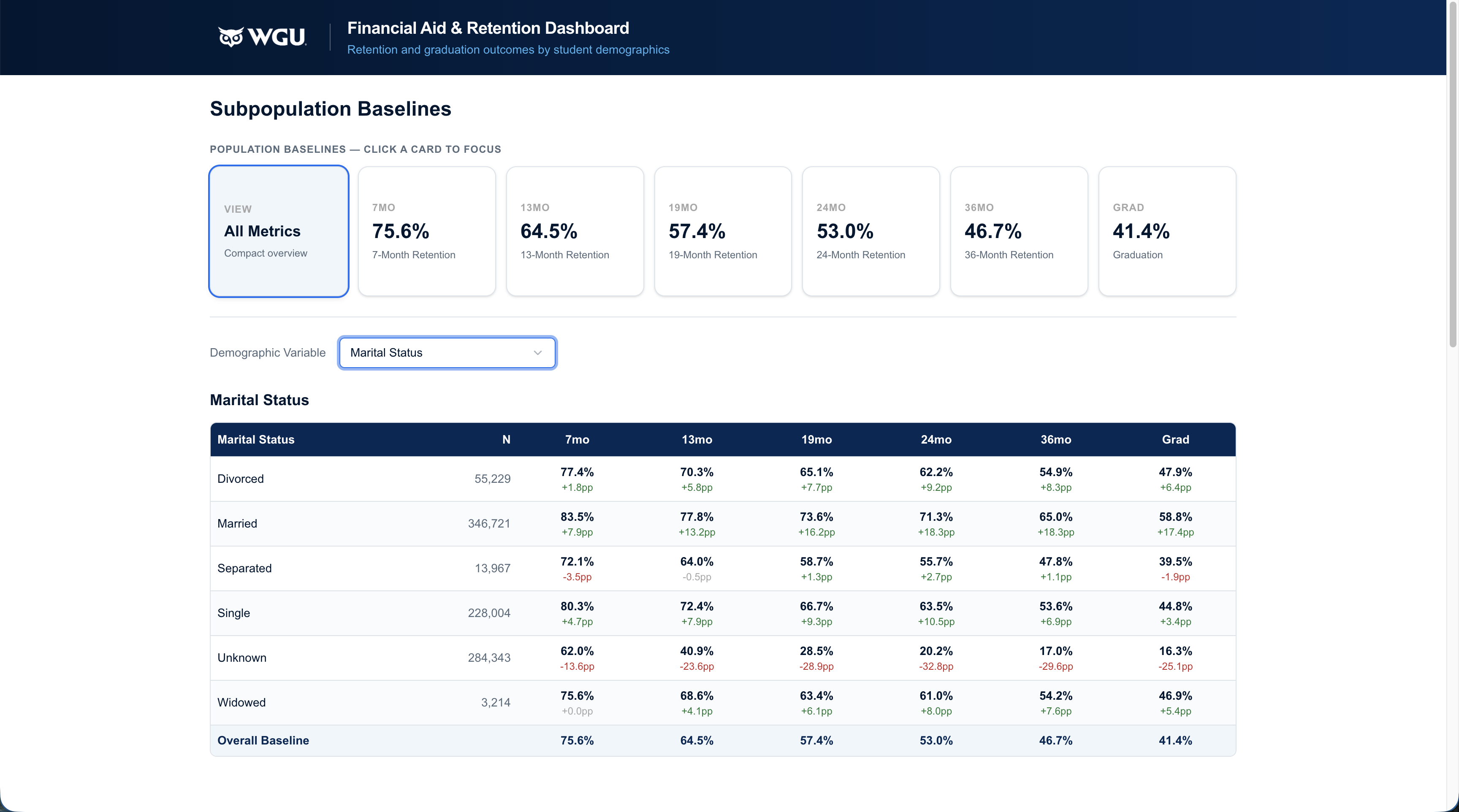 Subpopulation baselines view showing retention rates by marital status across six timepoints