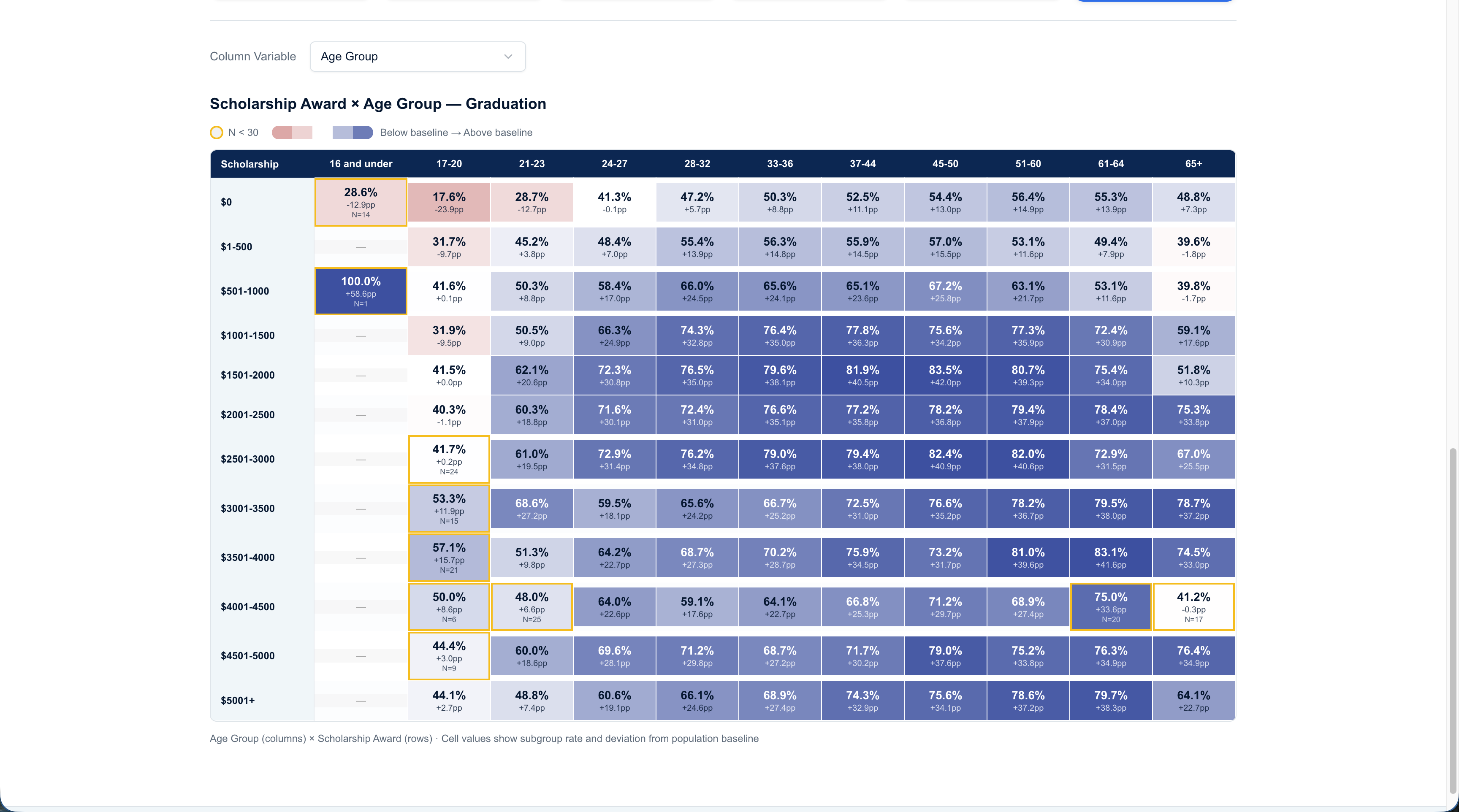 Scholarship amount by age group heatmap showing graduation rates with deviation color-coding